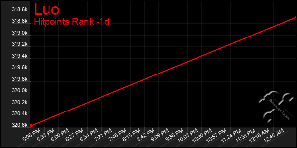 Last 24 Hours Graph of Luo