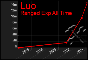 Total Graph of Luo