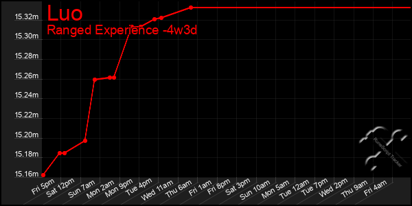 Last 31 Days Graph of Luo