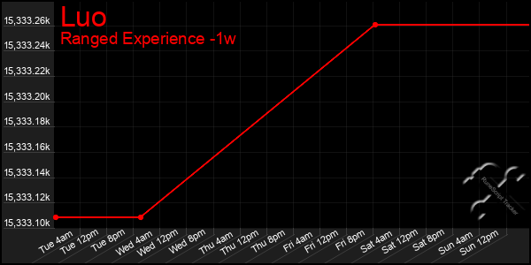 Last 7 Days Graph of Luo