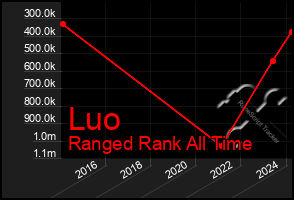 Total Graph of Luo