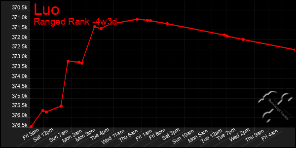 Last 31 Days Graph of Luo