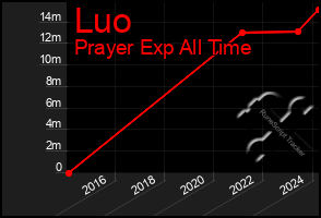 Total Graph of Luo