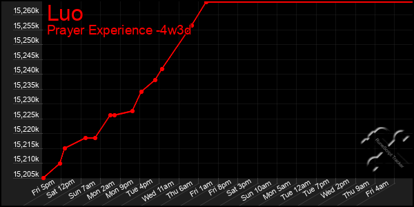 Last 31 Days Graph of Luo