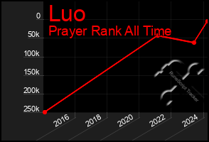 Total Graph of Luo