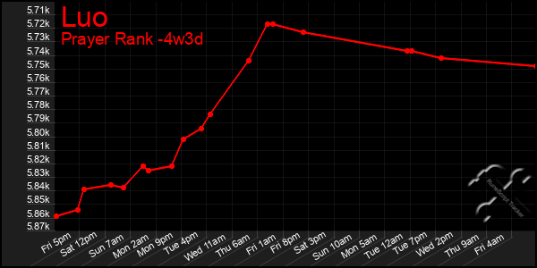 Last 31 Days Graph of Luo