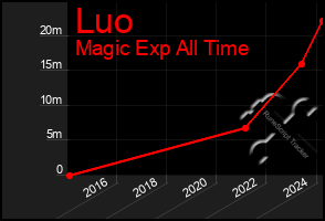 Total Graph of Luo