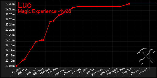 Last 31 Days Graph of Luo