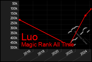 Total Graph of Luo