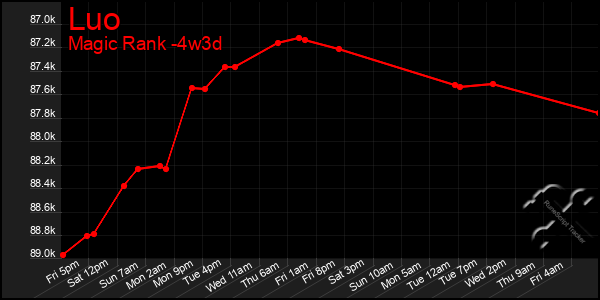 Last 31 Days Graph of Luo