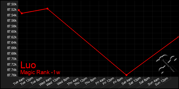 Last 7 Days Graph of Luo