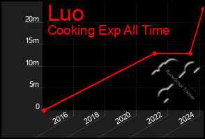 Total Graph of Luo