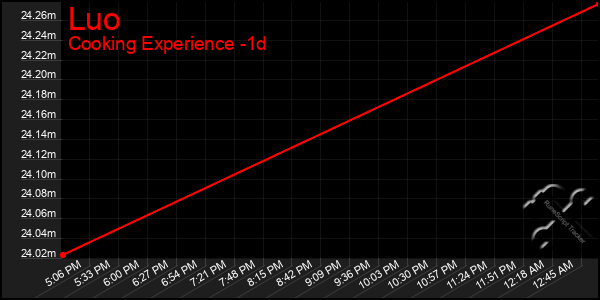 Last 24 Hours Graph of Luo