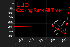 Total Graph of Luo