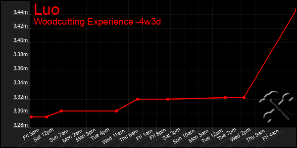 Last 31 Days Graph of Luo