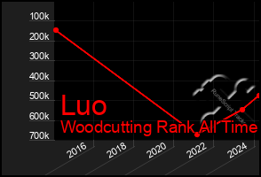 Total Graph of Luo