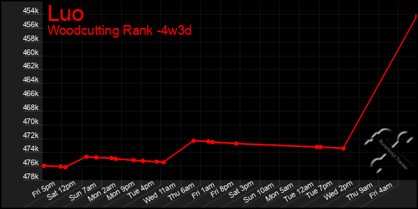 Last 31 Days Graph of Luo