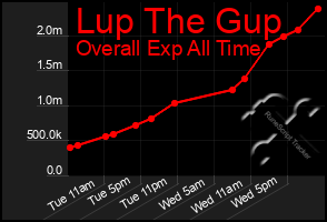 Total Graph of Lup The Gup