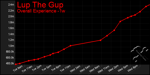 1 Week Graph of Lup The Gup