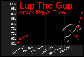 Total Graph of Lup The Gup