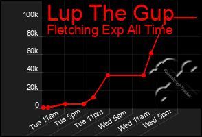Total Graph of Lup The Gup