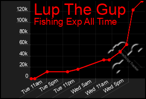 Total Graph of Lup The Gup
