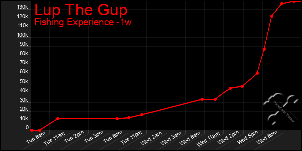 Last 7 Days Graph of Lup The Gup