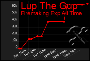 Total Graph of Lup The Gup