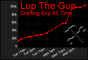 Total Graph of Lup The Gup
