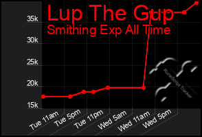 Total Graph of Lup The Gup