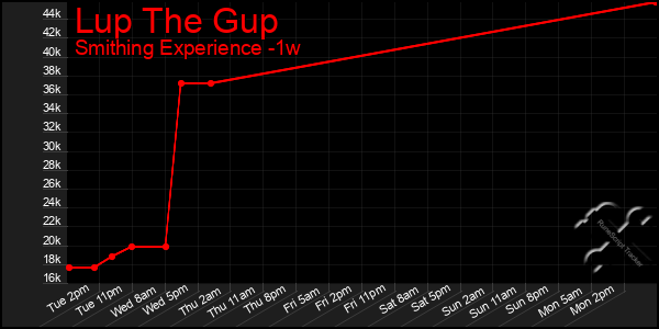 Last 7 Days Graph of Lup The Gup