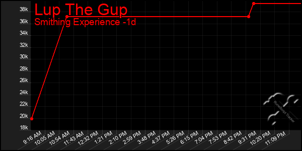 Last 24 Hours Graph of Lup The Gup