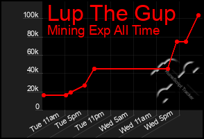Total Graph of Lup The Gup
