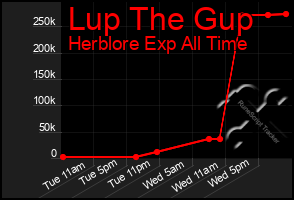 Total Graph of Lup The Gup