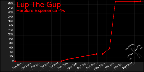 Last 7 Days Graph of Lup The Gup