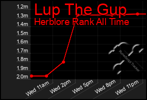 Total Graph of Lup The Gup