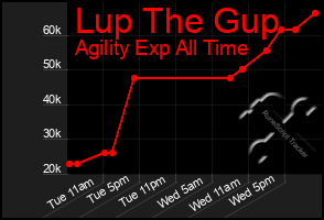 Total Graph of Lup The Gup