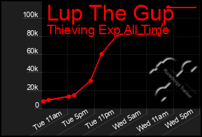 Total Graph of Lup The Gup