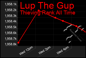 Total Graph of Lup The Gup