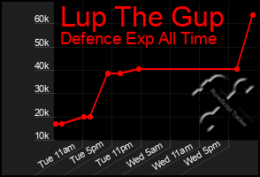 Total Graph of Lup The Gup