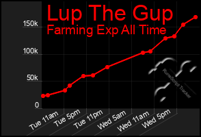 Total Graph of Lup The Gup