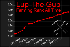 Total Graph of Lup The Gup