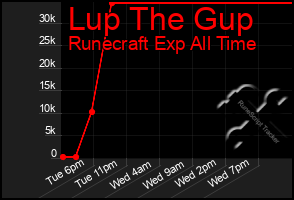 Total Graph of Lup The Gup