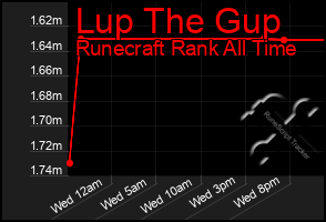Total Graph of Lup The Gup