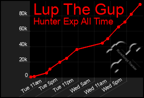 Total Graph of Lup The Gup