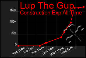 Total Graph of Lup The Gup