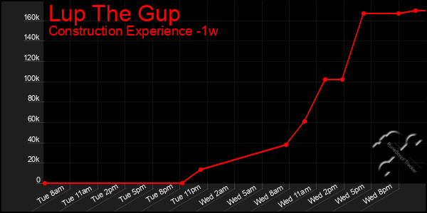 Last 7 Days Graph of Lup The Gup