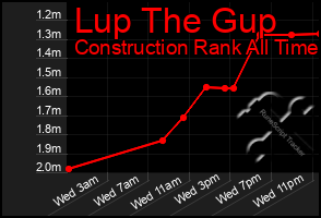 Total Graph of Lup The Gup