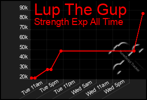 Total Graph of Lup The Gup