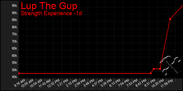 Last 24 Hours Graph of Lup The Gup